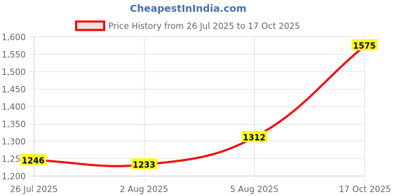amazon.in black silver 925 Silver Exclusive Stylish Nazariya Anklet/Payal Crystal Beads for Girls and Women black silver Price History Graph from 26 Jul 2025 to 17 Oct 2025