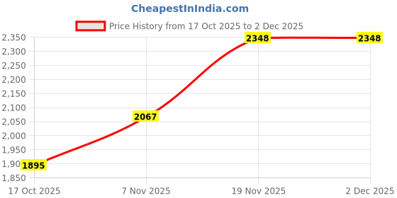 amazon.in giva 925 Silver Fabuleux Ring For Him, Fixed Size,Indian| Gifts for Men and Boys| With Certificate of Authenticity and 925 Stamp | 6 Months Warranty giva Price History Graph from 17 Oct 2025 to 2 Dec 2025