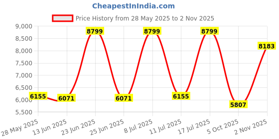 amazon.in giva 925 Silver Fearless Bracelet For Him, Adjustable | Gifts for Men & Boys | With Certificate of Authenticity and 925 Stamp | 6 Months Warranty giva Price History Graph from 28 May 2025 to 2 Nov 2025