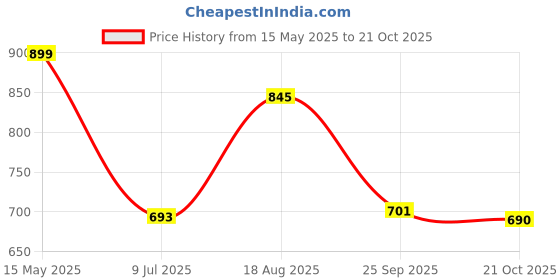 amazon.in giva 925 Silver Flamme Ring,Fixed Size,Indian - 11| Gifts for Women and Girls | With Certificate of Authenticity and 925 Stamp | 6 Months Warranty* giva Price History Graph from 15 May 2025 to 21 Oct 2025