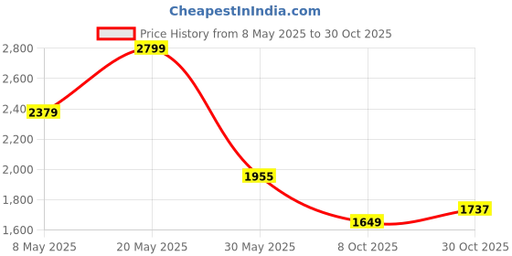 amazon.in giva 925 Silver Floral Pearl Pendant | Gifts for Girlfriend,Pendant to Gift Women & Girls | With Certificate of Authenticity and 925 Stamp | 6 Month Warranty* giva Price History Graph from 8 May 2025 to 30 Oct 2025