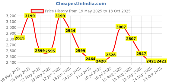 amazon.in giva 925 Silver Ganapathi Pendant with Link Chain For Him| Pendant to Gift Men & Boys| With Certificate of Authenticity and 925 Stamp | 6 Months Warranty* giva Price History Graph from 19 May 2025 to 12 Oct 2025