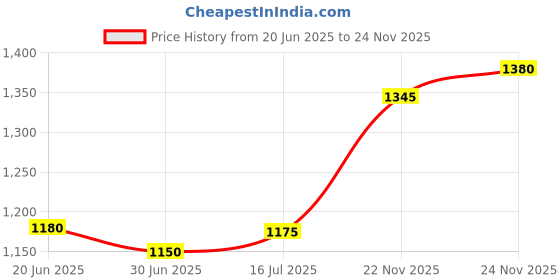 amazon.in silviya 925 Silver Geometric Trigo Toe Ring - Modern & Minimalist | Gift for Every Occassion | With Certificate of Authenticity and 925 Stamp | 6 Month Warranty silviya Price History Graph from 20 Jun 2025 to 24 Nov 2025