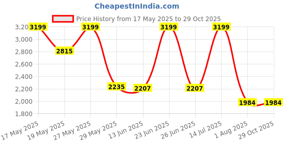 amazon.in giva 925 Silver Gleaming Blue Fish Tail Pendant with Link Chain | Gifts for Girlfriend, Gifts for Women and Girls |With Certificate of Authenticity and 925 Stamp | 6 Month Warranty* giva Price History Graph from 17 May 2025 to 29 Oct 2025