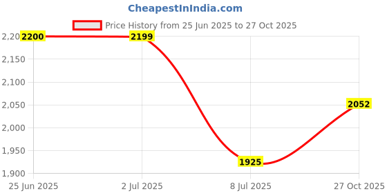 amazon.in giva 925 Silver Gleaming Blue Fish Tail Ring, Adjustable | Gifts for Women and Girls | With Certificate of Authenticity and 925 Stamp | 6 Month Warranty* giva Price History Graph from 25 Jun 2025 to 27 Oct 2025