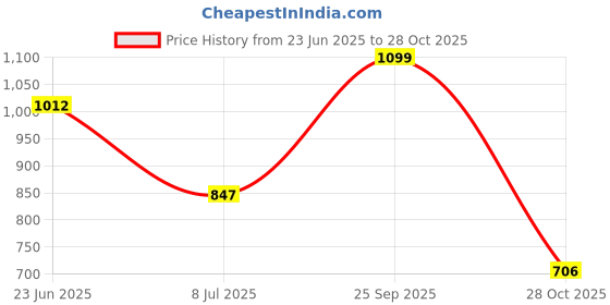 amazon.in giva 925 Silver Gleaming Love Ring, Adjustable | Gifts for Women and Girls | With Certificate of Authenticity and 925 Stamp | 6 Months Warranty giva Price History Graph from 23 Jun 2025 to 28 Oct 2025