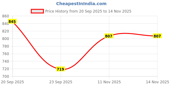 amazon.in giva 925 Silver Glint Stud For Men| Earrings to Gift Men & Boys| With Certificate of Authenticity and 925 Stamp | 6 Months Warranty giva Price History Graph from 20 Sep 2025 to 14 Nov 2025
