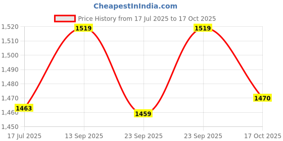 amazon.in giva 925 Silver Golden Captivating Anklet, (Single) Adjustable | Gifts for Girlfriend, Gifts for Women and Girls | With Certificate of Authenticity and 925 Stamp | 6 Months Warranty giva Price History Graph from 17 Jul 2025 to 17 Oct 2025