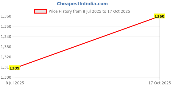 amazon.in giva 925 Silver Golden Cherishable Ring,Fixed Size,Indian - 12| Gifts for Women and Girls | With Certificate of Authenticity and 925 Stamp | 6 Months Warranty giva Price History Graph from 8 Jul 2025 to 17 Oct 2025