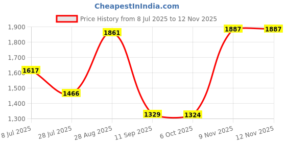 amazon.in giva 925 Silver Golden Dangling Charm Anklet, (Single) Gifts for Girlfriend, Gifts for Women & Girls| With Certificate of Authenticity and 925 Stamp | Single | 6 Month Warranty* giva Price History Graph from 8 Jul 2025 to 11 Nov 2025