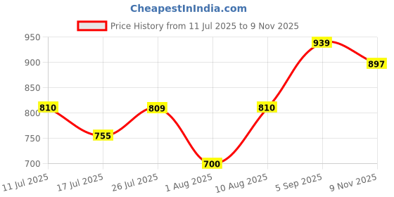 amazon.in giva 925 Silver Golden Divine Ganesha Rakhi|Raksha Bandhan Rakhi for Brother | Gift for Men & Boys| With Certificate of Authenticity and 925 Stamp giva Price History Graph from 11 Jul 2025 to 9 Nov 2025