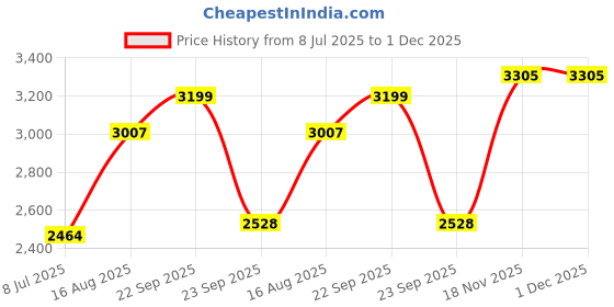 amazon.in giva 925 Silver Golden Eternal Bliss Ring for Him, Adjustable, | Gifts for Men and Boys | With Certificate of Authenticity and 925 Stamp | 6 Months Warranty giva Price History Graph from 8 Jul 2025 to 1 Dec 2025