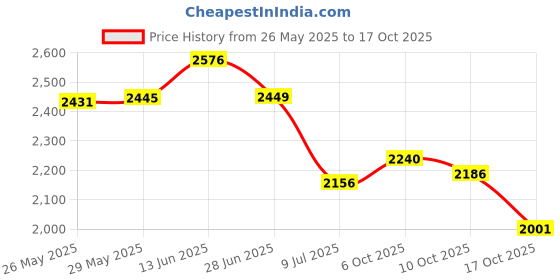 amazon.in giva 925 Silver Golden Full of Promise Mangalsutra| Necklace to Gift Women & Girls | With Certificate of Authenticity and 925 Stamp | 6 Months Warranty* giva Price History Graph from 26 May 2025 to 17 Oct 2025