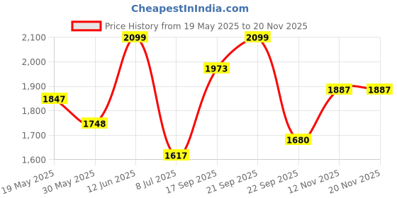 amazon.in giva 925 Silver Golden Ganapati Silhouette Pendant with Link Chain | Pendant to Gift Men & Women | With Certificate of Authenticity and 925 Stamp | 6 Months Warranty* giva Price History Graph from 19 May 2025 to 18 Nov 2025