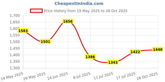 amazon.in giva 925 Silver Golden Lily Earrings | Gifts for Girlfriend, Gifts for Women and Girls | With Certificate of Authenticity and 925 Stamp | 6 Months Warranty* giva Price History Graph from 19 May 2025 to 28 Oct 2025