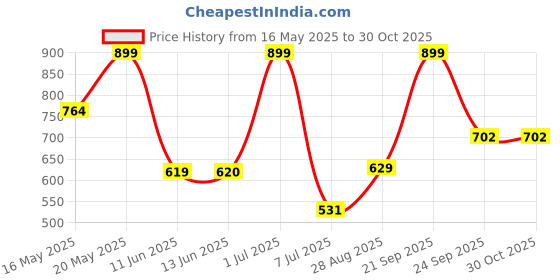 amazon.in giva 925 Silver Golden Love You Watch Pin,Adjustable | Gifts for Women and Girls | With Certificate of Authenticity and 925 Stamp | 6 Months Warranty giva Price History Graph from 16 May 2025 to 29 Oct 2025