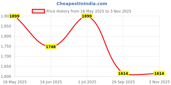 amazon.in giva 925 Silver Golden Peridot Dream Pendant With Link Chain| Necklace to Gift Women & Girls | With Certificate of Authenticity and 925 Stamp | 6 Months Warranty giva Price History Graph from 18 May 2025 to 3 Nov 2025