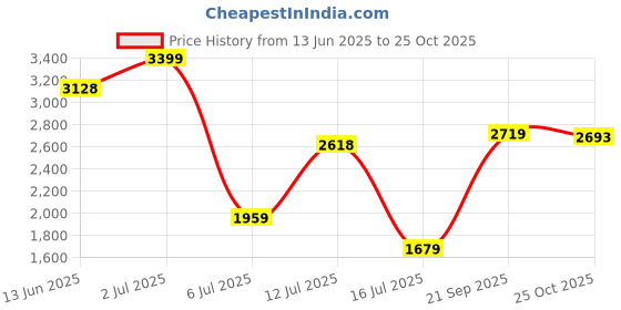 amazon.in giva 925 Silver Golden Phoenix Necklace | Gifts for Girlfriend,Pendant to Gift Women & Girls | With Certificate of Authenticity and 925 Stamp | 6 Month Warranty* giva Price History Graph from 13 Jun 2025 to 25 Oct 2025