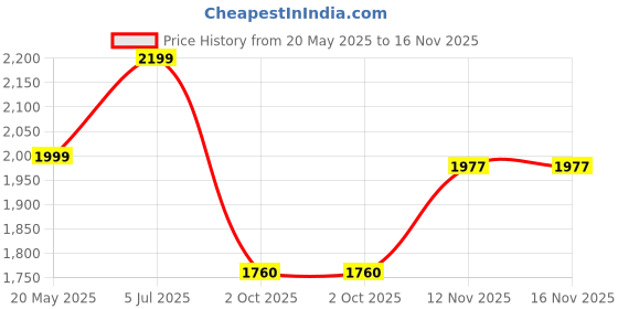 amazon.in giva 925 Silver Golden Ranger Ring for Her, Fixed Size,US-6 | Gifts for Women and Girls | With Certificate of Authenticity and 925 Stamp | 6 Months Warranty* giva Price History Graph from 20 May 2025 to 16 Nov 2025