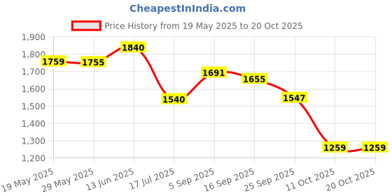 amazon.in giva 925 Silver Golden Sacra Ring,Fixed Size, Indian - 12 | Gifts for Women and Girls | With Certificate of Authenticity and 925 Stamp | 6 Months Warranty* giva Price History Graph from 19 May 2025 to 20 Oct 2025