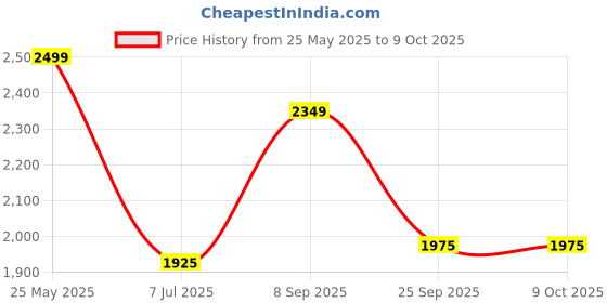 amazon.in giva 925 Silver Golden Square in Rectangle Ring For Him,Fixed Size | Gifts for Men and Boys | With Certificate of Authenticity and 925 Stamp | 6 Months Warranty giva Price History Graph from 25 May 2025 to 9 Oct 2025