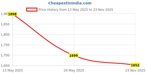amazon.in giva 925 Silver Golden Star is Born Ring,Fixed Size, Indian - 12, US - 6| Gifts for Women and Girls | With Certificate of Authenticity and 925 Stamp | 6 Months Warranty* giva Price History Graph from 13 May 2025 to 23 Nov 2025