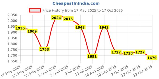 amazon.in giva 925 Silver Golden Starlight Chain | Gifts for Women and Girls | With Certificate of Authenticity and 925 Stamp | 6 Months Warranty* giva Price History Graph from 17 May 2025 to 17 Oct 2025