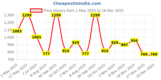 amazon.in giva 925 Silver Golden Stylish Evil Eye Watch Charm,Adjustable | Gifts for Women and Girls | With Certificate of Authenticity and 925 Stamp | 6 Months Warranty giva Price History Graph from 1 May 2025 to 17 Dec 2025
