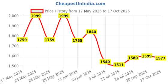 amazon.in giva 925 Silver Golden Sweet Rememberances Chain | Gifts for Women and Girls | With Certificate of Authenticity and 925 Stamp | 6 Months Warranty* giva Price History Graph from 17 May 2025 to 17 Oct 2025