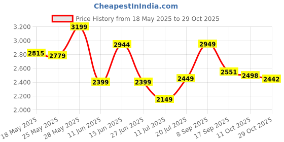 amazon.in giva 925 Silver Golden Tranquil Waters Chain | Gifts for Women and Girls | With Certificate of Authenticity and 925 Stamp | 6 Months Warranty* giva Price History Graph from 18 May 2025 to 29 Oct 2025