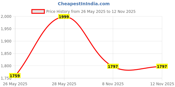 amazon.in giva 925 Silver Golden Triple Sabine Bracelet, Adjustable | Gifts for Women and Girls | With Certificate of Authenticity and 925 Stamp | 6 Months Warranty* giva Price History Graph from 26 May 2025 to 11 Nov 2025