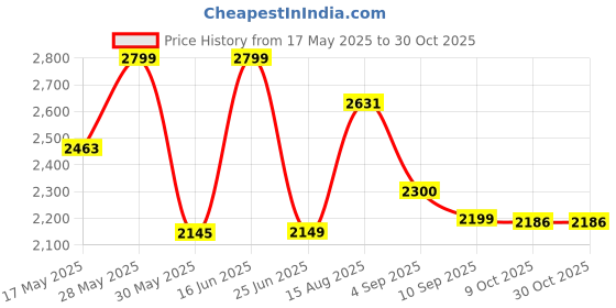 amazon.in giva 925 Silver Graceful Waves Bracelet, Adjustable | Gifts for Women and Girls | With Certificate of Authenticity and 925 Stamp | 6 Months Warranty* giva Price History Graph from 17 May 2025 to 30 Oct 2025