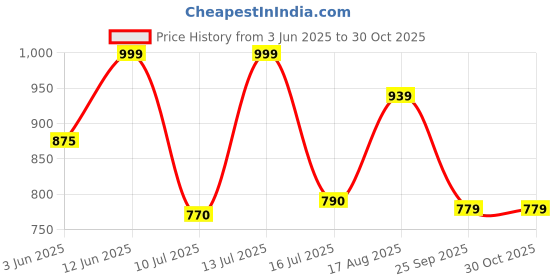 amazon.in giva 925 Silver Gypsy Butterfly Anklet,Single | Anklets for Women and Girls | With Certificate of Authenticity and 925 Stamp | 6 Months Warranty giva Price History Graph from 3 Jun 2025 to 30 Oct 2025