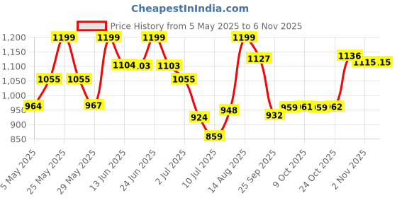 amazon.in giva 925 Silver Gypsy Gleams Anklet | Gifts for Women and Girls | With Certificate of Authenticity and 925 Stamp|6 Months Warranty* giva Price History Graph from 5 May 2025 to 2 Nov 2025