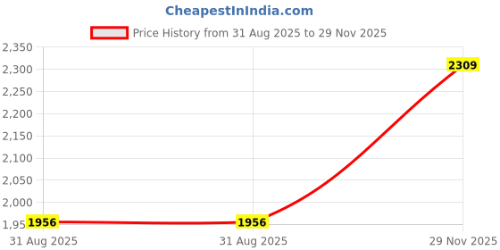amazon.in giva 925 Silver Heart in Heart Lariat Necklace|Gift for Girlfriend| With Certificate of Authenticity and 925 Stamp | 6 Months Warranty* giva Price History Graph from 31 Aug 2025 to 29 Nov 2025