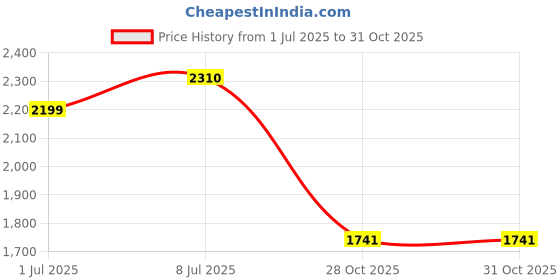 amazon.in giva 925 Silver Heart Interlocked Necklace| Pendant to Gift Women & Girls | With Certificate of Authenticity and 925 Stamp | 6 Months Warranty giva Price History Graph from 1 Jul 2025 to 31 Oct 2025