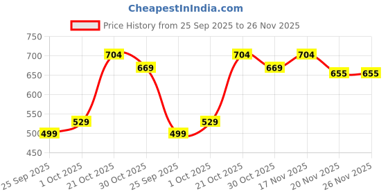 amazon.in highspark 925 Silver Heart Nose Pin | 92.5 Sterling Silver & Diamond Like Brilliance Sparkling Zirconia| Simple & Elegant Nose Piercing for Women highspark Price History Graph from 25 Sep 2025 to 26 Nov 2025