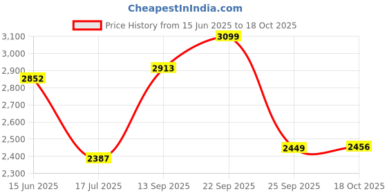 amazon.in giva 925 Silver Imperium Ring For Him,Fixed Size | Gifts for Men and Boys | With Certificate of Authenticity and 925 Stamp | 6 Months Warranty giva Price History Graph from 15 Jun 2025 to 18 Oct 2025