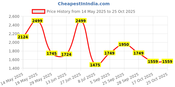 amazon.in giva 925 Silver Isle Grace Toe Rings, Adjustable| Toe Rings for Women and Girls | With Certificate of Authenticity and 925 Stamp | 6 Month Warranty giva Price History Graph from 14 May 2025 to 25 Oct 2025