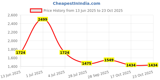 amazon.in giva 925 Silver Jali Ring,Fixed Size,Indian - 12 | Gifts for Women and Girls | With Certificate of Authenticity and 925 Stamp | 6 Months Warranty* giva Price History Graph from 13 Jun 2025 to 23 Oct 2025