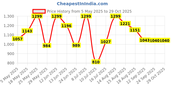 amazon.in giva 925 Silver Jewellery | Valentine's Gifts for Girlfriend | With Certificate of Authenticity and 925 Stamp | 6 Months Warranty giva Price History Graph from 5 May 2025 to 29 Oct 2025
