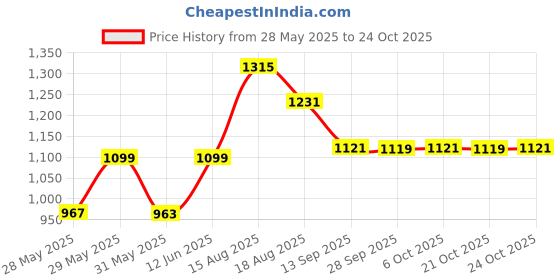 amazon.in giva 925 Silver Jewellery | Valentine's Gifts for Girlfriend | With Certificate of Authenticity and 925 Stamp | 6 Months Warranty giva Price History Graph from 28 May 2025 to 24 Oct 2025