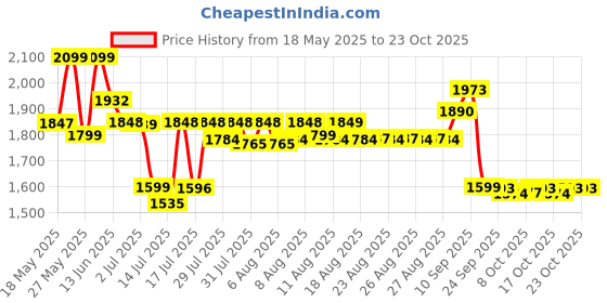 amazon.in giva 925 Silver Jewellery|Gifts for Women & Girls|Wedding and Christmas Gifts|6 Months Warranty|Free Life Time Plating giva Price History Graph from 18 May 2025 to 23 Oct 2025