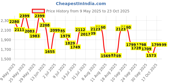amazon.in giva 925 Silver Jewellery|Gifts for Women & Girls|Wedding and Christmas Gifts|6 Months Warranty|Free Life Time Plating giva Price History Graph from 9 May 2025 to 23 Oct 2025