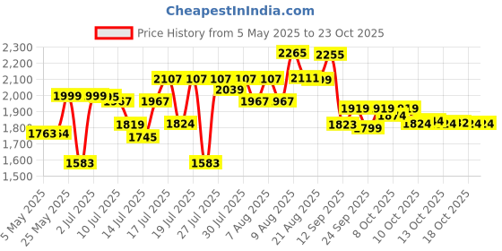 amazon.in giva 925 Silver Jewellery|Gifts for Women & Girls|Wedding and Christmas Gifts|6 Months Warranty|Free Life Time Plating giva Price History Graph from 5 May 2025 to 23 Oct 2025