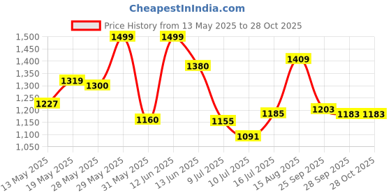 amazon.in giva 925 Silver Jewellery|Gifts for Women & Girls|Wedding and Christmas Gifts|6 Months Warranty|Free Life Time Plating giva Price History Graph from 13 May 2025 to 28 Oct 2025