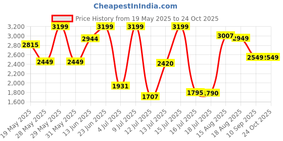 amazon.in giva 925 Silver Jewellery|Gifts for Women & Girls|Wedding and Christmas Gifts|6 Months Warranty|Free Life Time Plating giva Price History Graph from 19 May 2025 to 23 Oct 2025
