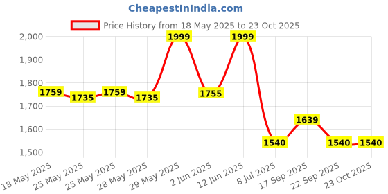 amazon.in giva 925 Silver Jewellery|Gifts for Women & Girls|Wedding and Christmas Gifts|6 Months Warranty|Free Life Time Plating giva Price History Graph from 18 May 2025 to 23 Oct 2025