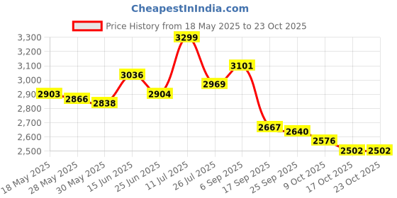 amazon.in giva 925 Silver Jewellery|Gifts for Women & Girls|Wedding and Christmas Gifts|6 Months Warranty|Free Life Time Plating giva Price History Graph from 18 May 2025 to 23 Oct 2025