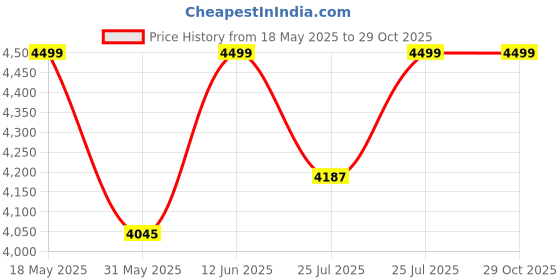 amazon.in giva 925 Silver Jewellery|Gifts for Women & Girls|Wedding and Christmas Gifts|6 Months Warranty|Free Life Time Plating giva Price History Graph from 18 May 2025 to 28 Oct 2025